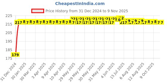 moglix.com Kozdiko Polyester Matty Blue Dust &a; Waterproof Bike Body Cover with Mirror Pocket for Bajaj Pulsar Vs 400 kozdiko Price History Graph from 31 Dec 2024 to 7 Nov 2025