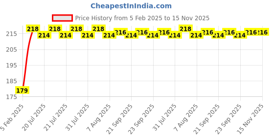 moglix.com Kozdiko Polyester Matty Blue Dust &a; Waterproof Bike Body Cover with Mirror Pocket for Bajaj RS 200 kozdiko Price History Graph from 5 Feb 2025 to 15 Nov 2025