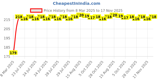 moglix.com Kozdiko Polyester Matty Blue Dust &a; Waterproof Bike Body Cover with Mirror Pocket for Ducati Hypermotard kozdiko Price History Graph from 8 Mar 2025 to 17 Nov 2025