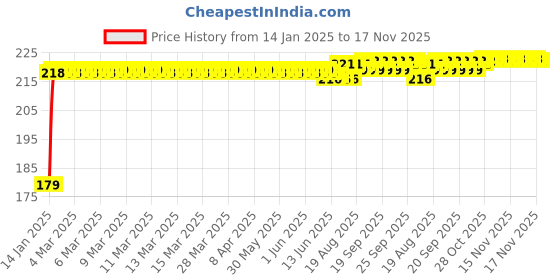 moglix.com Kozdiko Polyester Matty Blue Dust &a; Waterproof Bike Body Cover with Mirror Pocket for Ducati Mpnster 821 kozdiko Price History Graph from 14 Jan 2025 to 16 Nov 2025