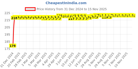 moglix.com Kozdiko Polyester Matty Blue Dust &a; Waterproof Bike Body Cover with Mirror Pocket for Ducati Multisyrada kozdiko Price History Graph from 31 Dec 2024 to 15 Nov 2025