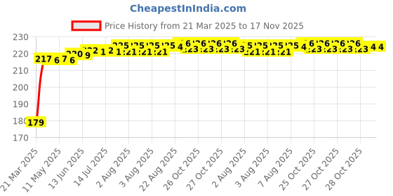 moglix.com Kozdiko Polyester Matty Blue Dust &a; Waterproof Bike Body Cover with Mirror Pocket for Hero Glamour PGmfi kozdiko Price History Graph from 21 Mar 2025 to 17 Nov 2025