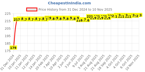moglix.com Kozdiko Polyester Matty Blue Dust &a; Waterproof Bike Body Cover with Mirror Pocket for Hero HF Deluxe kozdiko Price History Graph from 31 Dec 2024 to 10 Nov 2025