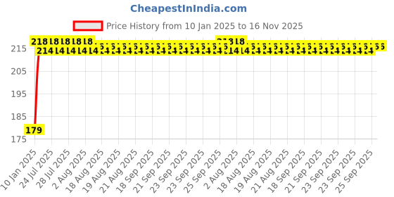 moglix.com Kozdiko Polyester Matty Blue Dust &a; Waterproof Bike Body Cover with Mirror Pocket for Hero HF Deluxe Eco kozdiko Price History Graph from 10 Jan 2025 to 16 Nov 2025