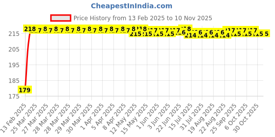 moglix.com Kozdiko Polyester Matty Blue Dust &a; Waterproof Bike Body Cover with Mirror Pocket for Hero i Smart 110 kozdiko Price History Graph from 13 Feb 2025 to 8 Nov 2025