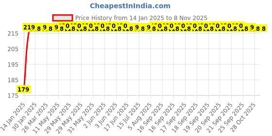 moglix.com Kozdiko Polyester Matty Blue Dust &a; Waterproof Bike Body Cover with Mirror Pocket for Hero Ignitor kozdiko Price History Graph from 14 Jan 2025 to 8 Nov 2025