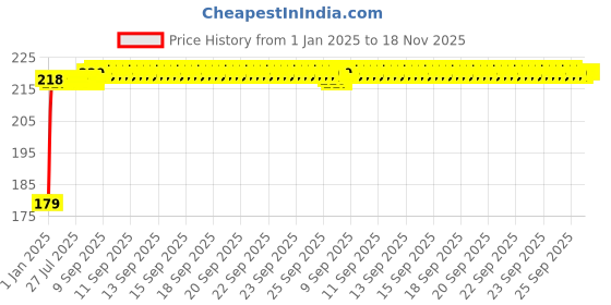 moglix.com Kozdiko Polyester Matty Blue Dust &a; Waterproof Bike Body Cover with Mirror Pocket for Hero Impluse kozdiko Price History Graph from 1 Jan 2025 to 18 Nov 2025