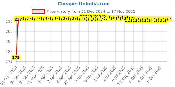moglix.com Kozdiko Polyester Matty Blue Dust &a; Waterproof Bike Body Cover with Mirror Pocket for Hero Karizma 2014 kozdiko Price History Graph from 31 Dec 2024 to 17 Nov 2025