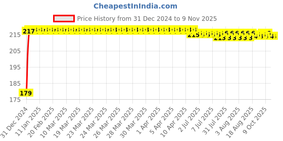 moglix.com Kozdiko Polyester Matty Blue Dust &a; Waterproof Bike Body Cover with Mirror Pocket for Hero Passion Pro kozdiko Price History Graph from 31 Dec 2024 to 7 Nov 2025