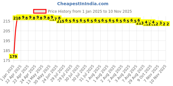 moglix.com Kozdiko Polyester Matty Blue Dust &a; Waterproof Bike Body Cover with Mirror Pocket for Hero Splendor iSmart kozdiko Price History Graph from 1 Jan 2025 to 9 Nov 2025