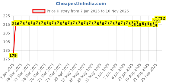 moglix.com Kozdiko Polyester Matty Blue Dust &a; Waterproof Bike Body Cover with Mirror Pocket for Hero Splendor Pro kozdiko Price History Graph from 7 Jan 2025 to 9 Nov 2025