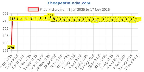 moglix.com Kozdiko Polyester Matty Blue Dust &a; Waterproof Bike Body Cover with Mirror Pocket for Hero Xtreme kozdiko Price History Graph from 1 Jan 2025 to 16 Nov 2025