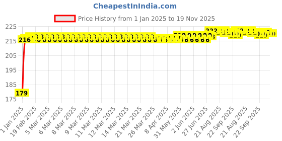 moglix.com Kozdiko Polyester Matty Blue Dust &a; Waterproof Bike Body Cover with Mirror Pocket for Honda CB Unicorn 160 kozdiko Price History Graph from 1 Jan 2025 to 18 Nov 2025