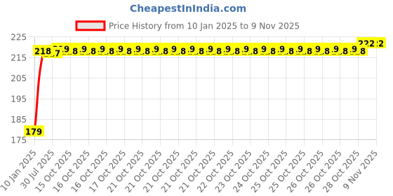 moglix.com Kozdiko Polyester Matty Blue Dust &a; Waterproof Bike Body Cover with Mirror Pocket for Honda VT BooCx kozdiko Price History Graph from 10 Jan 2025 to 8 Nov 2025