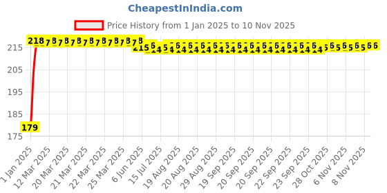 moglix.com Kozdiko Polyester Matty Blue Dust &a; Waterproof Bike Body Cover with Mirror Pocket for Hyosung GT250R5 kozdiko Price History Graph from 1 Jan 2025 to 8 Nov 2025