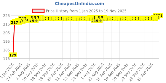 moglix.com Kozdiko Polyester Matty Blue Dust &a; Waterproof Bike Body Cover with Mirror Pocket for KTM RC 390 kozdiko Price History Graph from 1 Jan 2025 to 18 Nov 2025