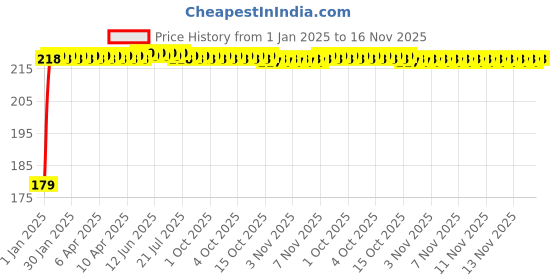 moglix.com Kozdiko Polyester Matty Blue Dust &a; Waterproof Bike Body Cover with Mirror Pocket for Mahindra Mojo kozdiko Price History Graph from 1 Jan 2025 to 16 Nov 2025
