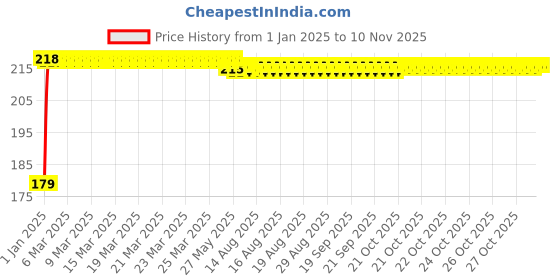 moglix.com Kozdiko Polyester Matty Blue Dust &a; Waterproof Bike Body Cover with Mirror Pocket for Regol Raptor Bobber 350 kozdiko Price History Graph from 1 Jan 2025 to 8 Nov 2025