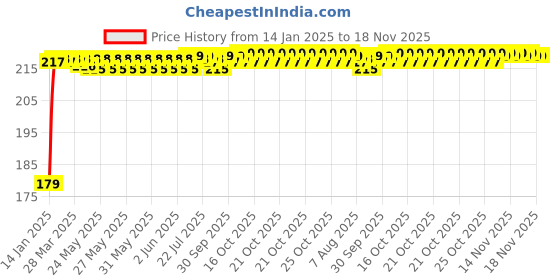 moglix.com Kozdiko Polyester Matty Blue Dust &a; Waterproof Bike Body Cover with Mirror Pocket for Royal Enfield Bullet 350 Twinspark kozdiko Price History Graph from 14 Jan 2025 to 17 Nov 2025