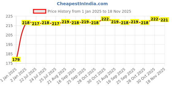moglix.com Kozdiko Polyester Matty Blue Dust &a; Waterproof Bike Body Cover with Mirror Pocket for Royal Enfield Bullet Electra Twinsparke kozdiko Price History Graph from 1 Jan 2025 to 18 Nov 2025