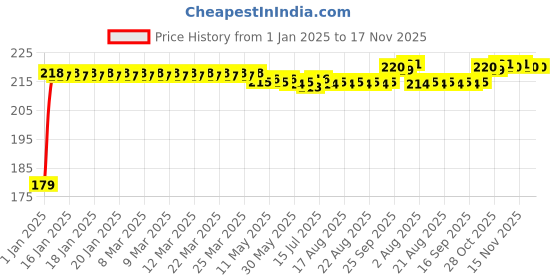 moglix.com Kozdiko Polyester Matty Blue Dust &a; Waterproof Bike Body Cover with Mirror Pocket for Royal Enfield Classic 350 kozdiko Price History Graph from 1 Jan 2025 to 17 Nov 2025
