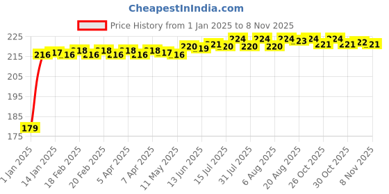 moglix.com Kozdiko Polyester Matty Blue Dust &a; Waterproof Bike Body Cover with Mirror Pocket for Royal Enfield Classic Chrome kozdiko Price History Graph from 1 Jan 2025 to 8 Nov 2025