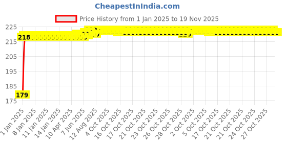 moglix.com Kozdiko Polyester Matty Blue Dust &a; Waterproof Bike Body Cover with Mirror Pocket for Royal Enfield Contiental GT kozdiko Price History Graph from 1 Jan 2025 to 18 Nov 2025