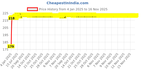 moglix.com Kozdiko Polyester Matty Blue Dust &a; Waterproof Bike Body Cover with Mirror Pocket for Royal Enfield Himalayan kozdiko Price History Graph from 4 Jan 2025 to 16 Nov 2025