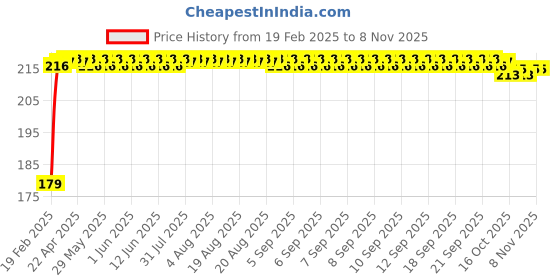 moglix.com Kozdiko Polyester Matty Blue Dust &a; Waterproof Bike Body Cover with Mirror Pocket for Suzuki Bandite kozdiko Price History Graph from 19 Feb 2025 to 8 Nov 2025