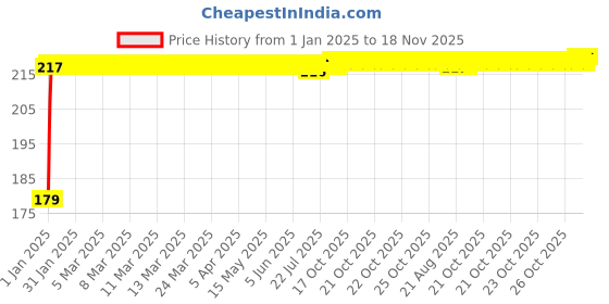 moglix.com Kozdiko Polyester Matty Blue Dust &a; Waterproof Bike Body Cover with Mirror Pocket for Suzuki Hayate kozdiko Price History Graph from 1 Jan 2025 to 18 Nov 2025