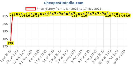 moglix.com Kozdiko Polyester Matty Blue Dust &a; Waterproof Bike Body Cover with Mirror Pocket for Suzuki Intrader kozdiko Price History Graph from 1 Jan 2025 to 16 Nov 2025