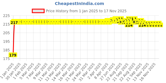 moglix.com Kozdiko Polyester Matty Blue Dust &a; Waterproof Bike Body Cover with Mirror Pocket for Suzuki Vstrome kozdiko Price History Graph from 1 Jan 2025 to 17 Nov 2025
