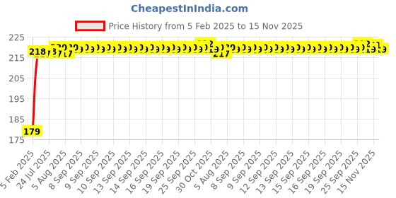 moglix.com Kozdiko Polyester Matty Blue Dust &a; Waterproof Bike Body Cover with Mirror Pocket for Triumph Tiger 800 XCX kozdiko Price History Graph from 5 Feb 2025 to 15 Nov 2025