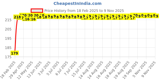 moglix.com Kozdiko Polyester Matty Blue Dust &a; Waterproof Bike Body Cover with Mirror Pocket for Triumph Tiger 800XRX kozdiko Price History Graph from 18 Feb 2025 to 7 Nov 2025