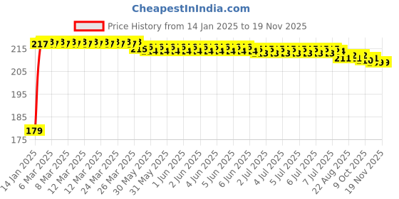 moglix.com Kozdiko Polyester Matty Blue Dust &a; Waterproof Bike Body Cover with Mirror Pocket for TVS Apache RTR 160 kozdiko Price History Graph from 14 Jan 2025 to 18 Nov 2025