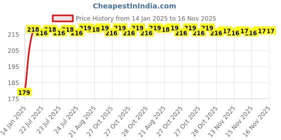 moglix.com Kozdiko Polyester Matty Blue Dust &a; Waterproof Bike Body Cover with Mirror Pocket for TVS Apache RTR 200 kozdiko Price History Graph from 14 Jan 2025 to 16 Nov 2025