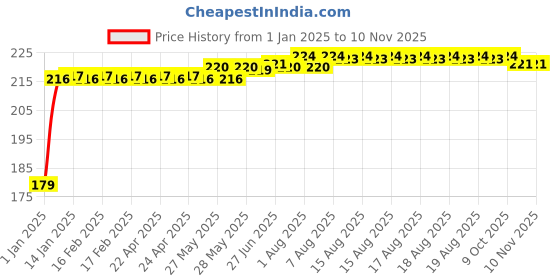 moglix.com Kozdiko Polyester Matty Blue Dust &a; Waterproof Bike Body Cover with Mirror Pocket for TVS Phoenix-1 kozdiko Price History Graph from 1 Jan 2025 to 9 Nov 2025