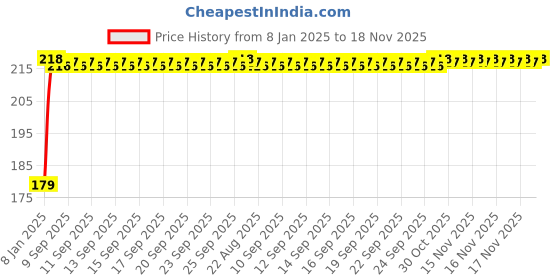 moglix.com Kozdiko Polyester Matty Blue Dust &a; Waterproof Bike Body Cover with Mirror Pocket for Yamaha FZ 16 kozdiko Price History Graph from 8 Jan 2025 to 17 Nov 2025