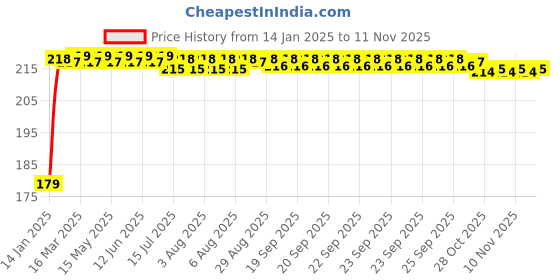 moglix.com Kozdiko Polyester Matty Blue Dust &a; Waterproof Bike Body Cover with Mirror Pocket for Yamaha MT 09 kozdiko Price History Graph from 14 Jan 2025 to 9 Nov 2025