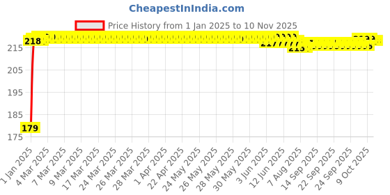 moglix.com Kozdiko Polyester Matty Blue Dust &a; Waterproof Bike Body Cover with Mirror Pocket for Yamaha Saluto kozdiko Price History Graph from 1 Jan 2025 to 9 Nov 2025