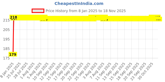 moglix.com Kozdiko Polyester Matty Blue Dust &a; Waterproof Bike Body Cover with Mirror Pocket for Yamaha SZR03 kozdiko Price History Graph from 8 Jan 2025 to 18 Nov 2025