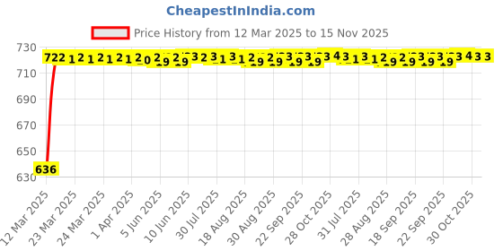 moglix.com Kozdiko Polyester Matty Grey Car Body Cover with Mirror Pockets &a; Buckle Belt for Audi A4 kozdiko Price History Graph from 12 Mar 2025 to 15 Nov 2025