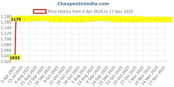 moglix.com Kozdiko Polyester Matty Grey Car Body Cover with Mirror Pockets &a; Buckle Belt for Audi RS7 Spotback kozdiko Price History Graph from 5 Apr 2025 to 17 Nov 2025