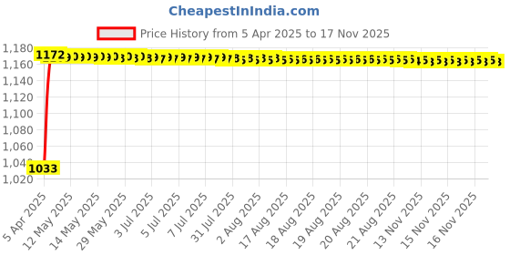 moglix.com Kozdiko Polyester Matty Grey Car Body Cover with Mirror Pockets &a; Buckle Belt for BMW 3GT kozdiko Price History Graph from 5 Apr 2025 to 16 Nov 2025