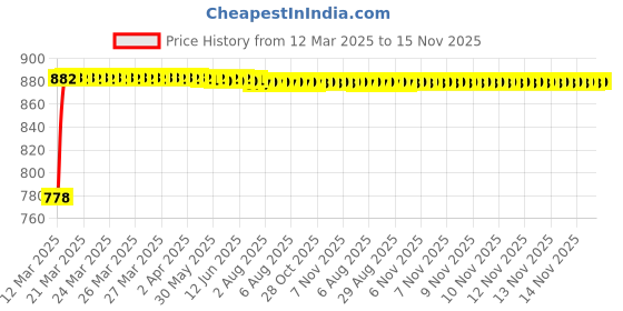 moglix.com Kozdiko Polyester Matty Grey Car Body Cover with Mirror Pockets &a; Buckle Belt for BMW X5 kozdiko Price History Graph from 12 Mar 2025 to 15 Nov 2025