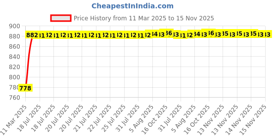 moglix.com Kozdiko Polyester Matty Grey Car Body Cover with Mirror Pockets &a; Buckle Belt for Chevrolet Enjoy kozdiko Price History Graph from 11 Mar 2025 to 15 Nov 2025