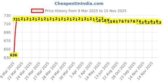 moglix.com Kozdiko Polyester Matty Grey Car Body Cover with Mirror Pockets &a; Buckle Belt for Datsun Redi Go kozdiko Price History Graph from 9 Mar 2025 to 14 Nov 2025