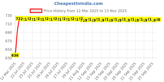 moglix.com Kozdiko Polyester Matty Grey Car Body Cover with Mirror Pockets &a; Buckle Belt for Ford Ecosport kozdiko Price History Graph from 12 Mar 2025 to 12 Nov 2025