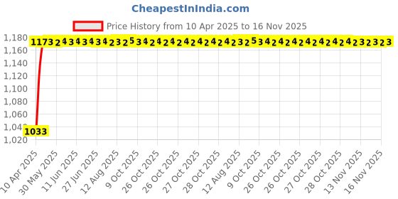 moglix.com Kozdiko Polyester Matty Grey Car Body Cover with Mirror Pockets &a; Buckle Belt for Ford Endeavour kozdiko Price History Graph from 10 Apr 2025 to 16 Nov 2025