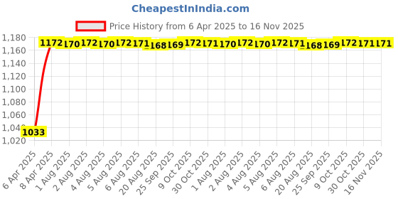 moglix.com Kozdiko Polyester Matty Grey Car Body Cover with Mirror Pockets &a; Buckle Belt for Ford Figo kozdiko Price History Graph from 6 Apr 2025 to 16 Nov 2025
